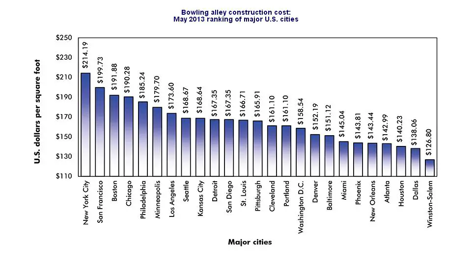 Bowling Alley Building Cost